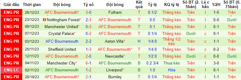 Biến động tỷ lệ kèo Tottenham vs Bournemouth, 21h ngày 31/12 - Ảnh 3