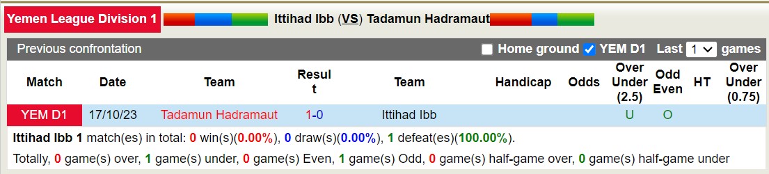 Nhận định, soi kèo Al Ittihad Ibb vs Tdamn, 19h ngày 1/1: Ngựa ô của giải - Ảnh 3
