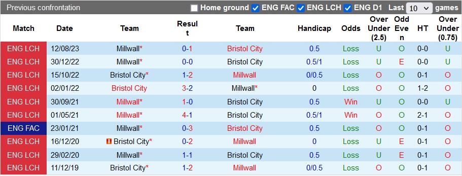 Nhận định, soi kèo Bristol vs Millwall, 22h ngày 1/1 - Ảnh 3