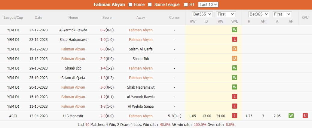 Nhận định, soi kèo Fahman vs Wahda San’a, 19h15 ngày 01/01: Bám đuổi ngôi đầu - Ảnh 2