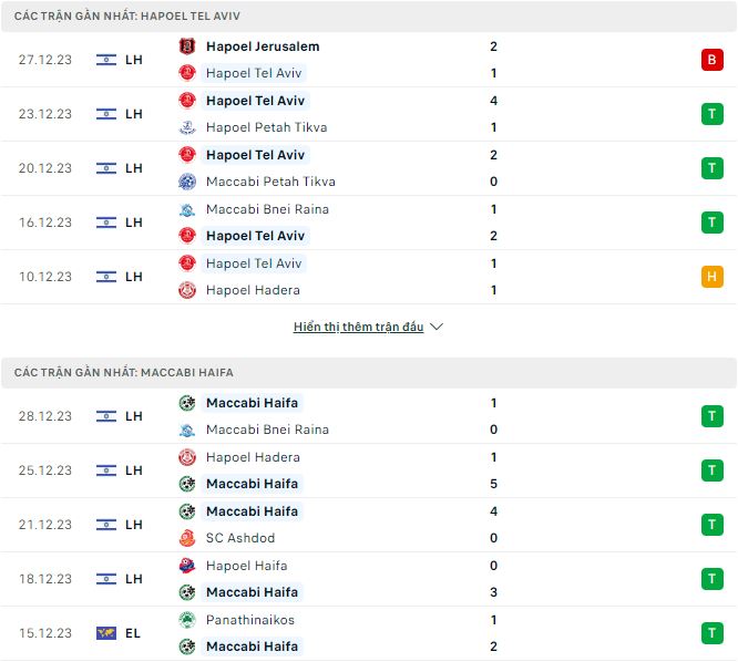 Nhận định, soi kèo Hapoel Tel Aviv vs Maccabi Haifa, 1h30 ngày 1/1: Khó xóa dớp - Ảnh 2