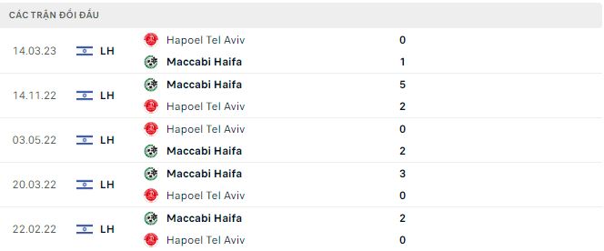 Nhận định, soi kèo Hapoel Tel Aviv vs Maccabi Haifa, 1h30 ngày 1/1: Khó xóa dớp - Ảnh 3