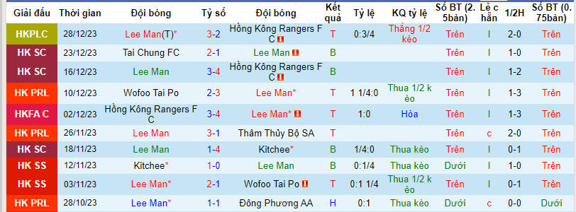Nhận định, soi kèo Lee Man vs Kitchee, 16h30 ngày 1/1: Màn rượt đuổi hấp dẫn - Ảnh 1