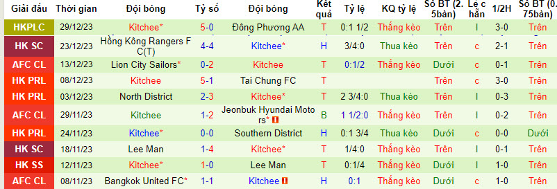 Nhận định, soi kèo Lee Man vs Kitchee, 16h30 ngày 1/1: Màn rượt đuổi hấp dẫn - Ảnh 2