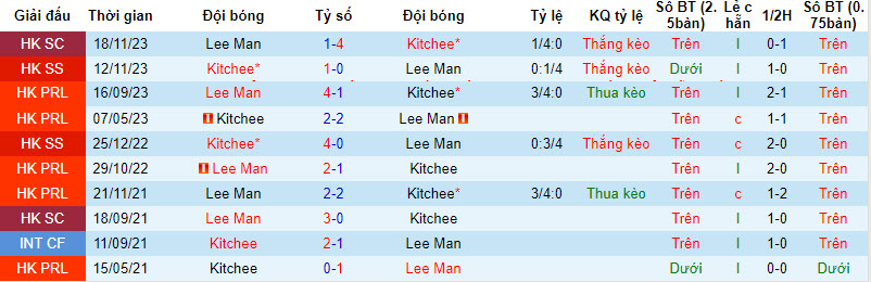 Nhận định, soi kèo Lee Man vs Kitchee, 16h30 ngày 1/1: Màn rượt đuổi hấp dẫn - Ảnh 3