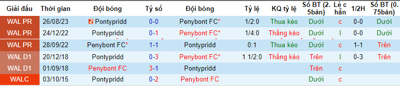 Nhận định, soi kèo Penybont vs Pontypridd, 21h30 ngày 31/12: Tiếp đà chiến thắng - Ảnh 3