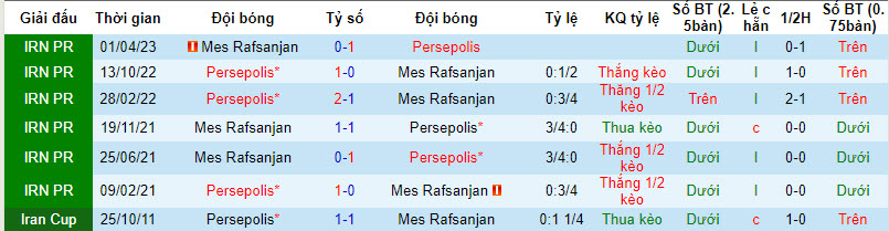 Nhận định, soi kèo Rafsanjan vs Persepolis, 21h ngày 1/1: Bung hết sức - Ảnh 3