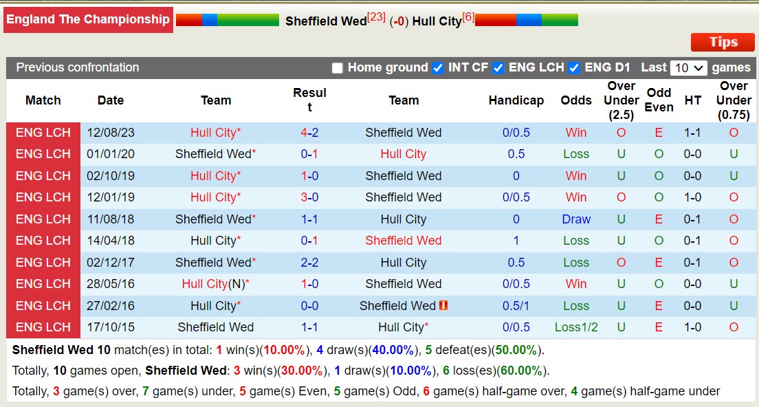 Nhận định, soi kèo Sheffield Wed vs Hull City, 0h15 ngày 2/1: Sắp chạm đáy bảng - Ảnh 3