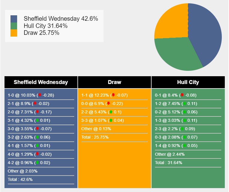 Nhận định, soi kèo Sheffield Wed vs Hull City, 0h15 ngày 2/1: Sắp chạm đáy bảng - Ảnh 7