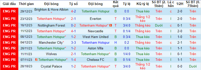 Soi bảng dự đoán tỷ số chính xác Tottenham vs Bournemouth, 21h ngày 31/12 - Ảnh 2