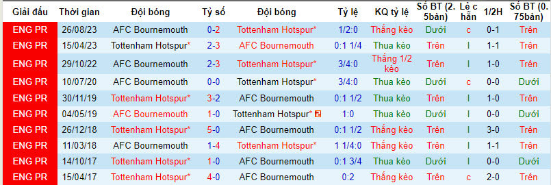 Soi bảng dự đoán tỷ số chính xác Tottenham vs Bournemouth, 21h ngày 31/12 - Ảnh 4