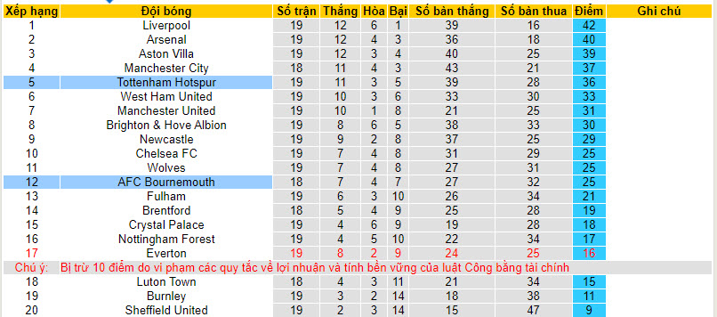 Soi bảng dự đoán tỷ số chính xác Tottenham vs Bournemouth, 21h ngày 31/12 - Ảnh 5