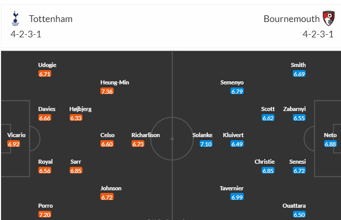 Soi bảng dự đoán tỷ số chính xác Tottenham vs Bournemouth, 21h ngày 31/12 - Ảnh 6