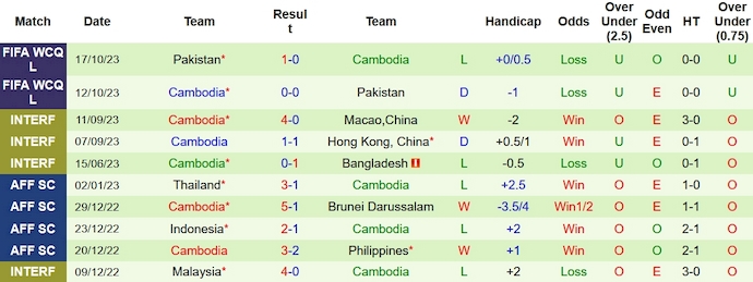 Soi kèo phạt góc Qatar vs Campuchia, 22h ngày 31/12 - Ảnh 2