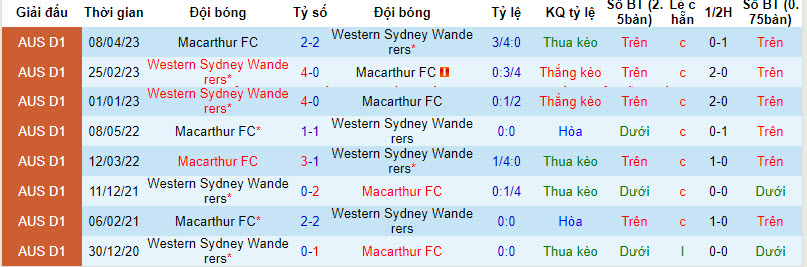 Soi kèo phạt góc WS Wanderers vs Macarthur, 13h ngày 1/1 - Ảnh 4