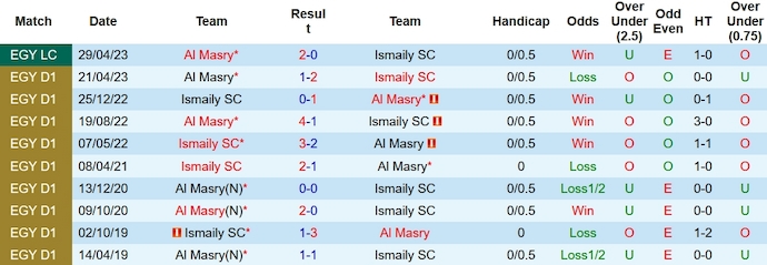 Nhận định, soi kèo Al Masry vs Ismaily, 0h ngày 2/1 - Ảnh 3