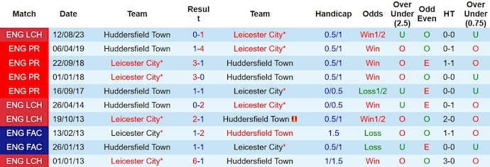 Nhận định, soi kèo Leicester vs Huddersfield, 22h ngày 1/1 - Ảnh 3