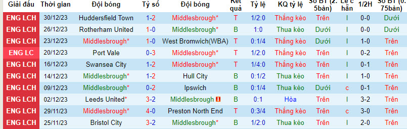 Nhận định, soi kèo Middlesbrough vs Coventry, 22h ngày 1/1: Áp sát top 6 - Ảnh 1