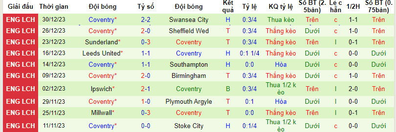 Nhận định, soi kèo Middlesbrough vs Coventry, 22h ngày 1/1: Áp sát top 6 - Ảnh 2