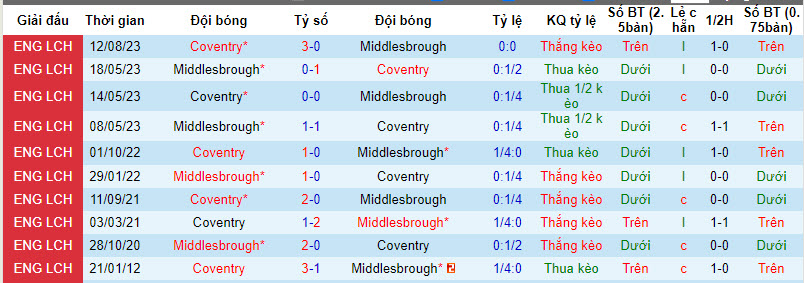 Nhận định, soi kèo Middlesbrough vs Coventry, 22h ngày 1/1: Áp sát top 6 - Ảnh 3