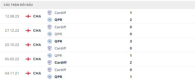 Nhận định, soi kèo QPR vs Cardiff, 22h ngày 1/1: Xả đen đầu năm - Ảnh 3
