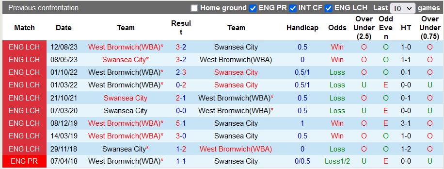 Nhận định, soi kèo Swansea vs West Brom, 22h ngày 1/1: Bắn hạ Thiên nga - Ảnh 3