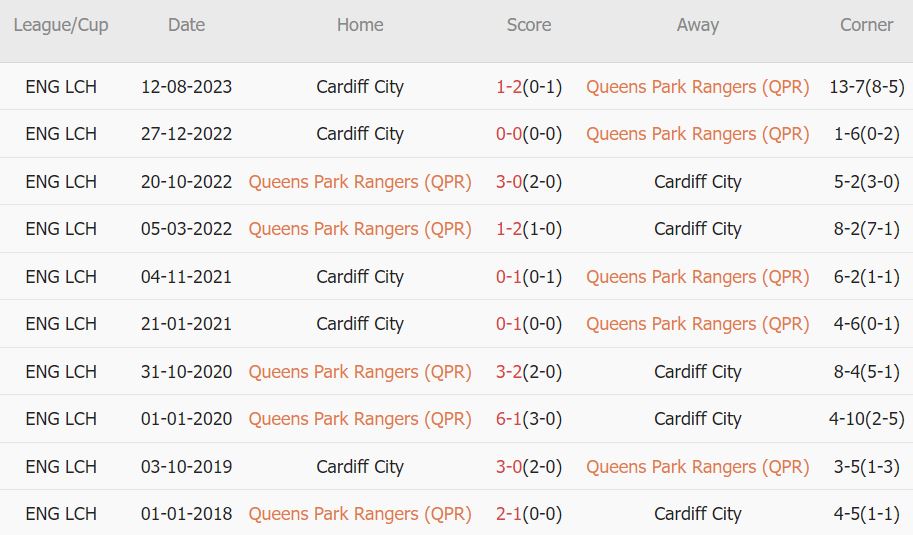 Soi kèo phạt góc QPR vs Cardiff, 22h ngày 1/1 - Ảnh 3