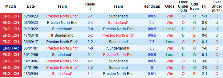 Soi kèo phạt góc Sunderland vs Preston, 19h30 ngày 1/1 - Ảnh 3