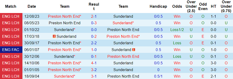 Thành tích lịch sử đối đầu Sunderland vs Preston, 19h30 ngày 1/1 - Ảnh 1