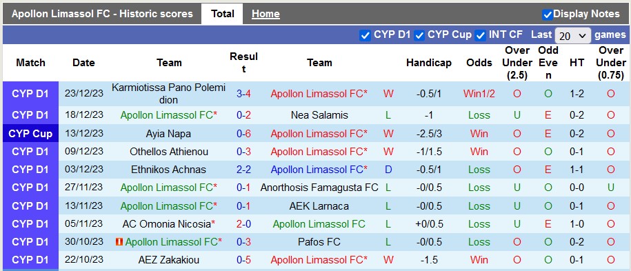 Nhận định, soi kèo Apollon Limassol vs APOEL, 22h ngày 2/1 - Ảnh 1