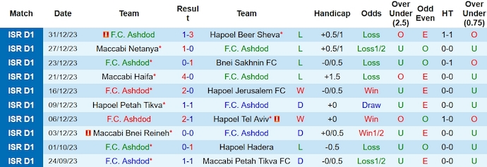 Nhận định, soi kèo Ashdod vs Maccabi Tel Aviv, 1h ngày 4/1 - Ảnh 1