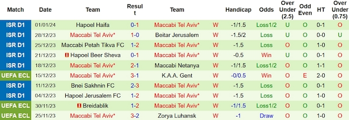 Nhận định, soi kèo Ashdod vs Maccabi Tel Aviv, 1h ngày 4/1 - Ảnh 2