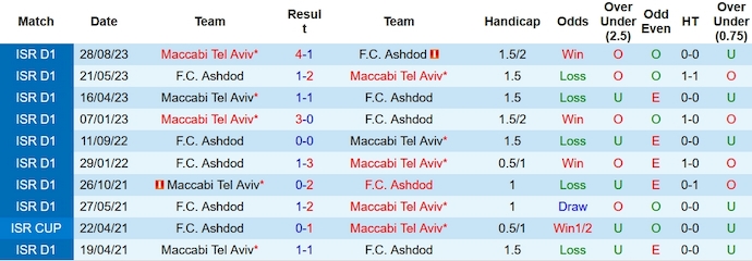 Nhận định, soi kèo Ashdod vs Maccabi Tel Aviv, 1h ngày 4/1 - Ảnh 3