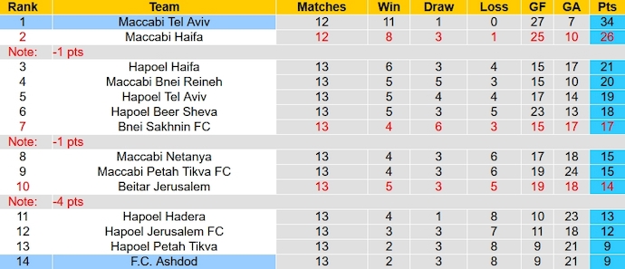 Nhận định, soi kèo Ashdod vs Maccabi Tel Aviv, 1h ngày 4/1 - Ảnh 4