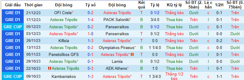 Nhận định, soi kèo Asteras Tripoli vs Aris Salonica, 21h ngày 3/1: Khẳng định vị trí - Ảnh 1