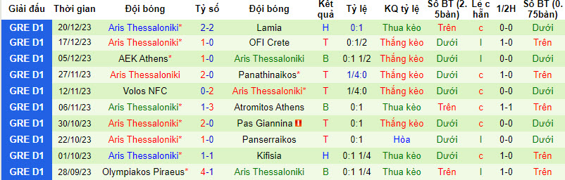 Nhận định, soi kèo Asteras Tripoli vs Aris Salonica, 21h ngày 3/1: Khẳng định vị trí - Ảnh 2
