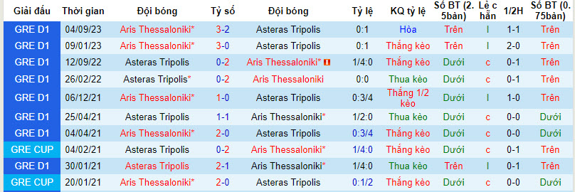Nhận định, soi kèo Asteras Tripoli vs Aris Salonica, 21h ngày 3/1: Khẳng định vị trí - Ảnh 3