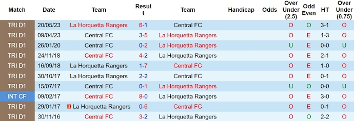 Nhận định, soi kèo Central FC vs La Horquetta, 5h ngày 4/1 - Ảnh 3
