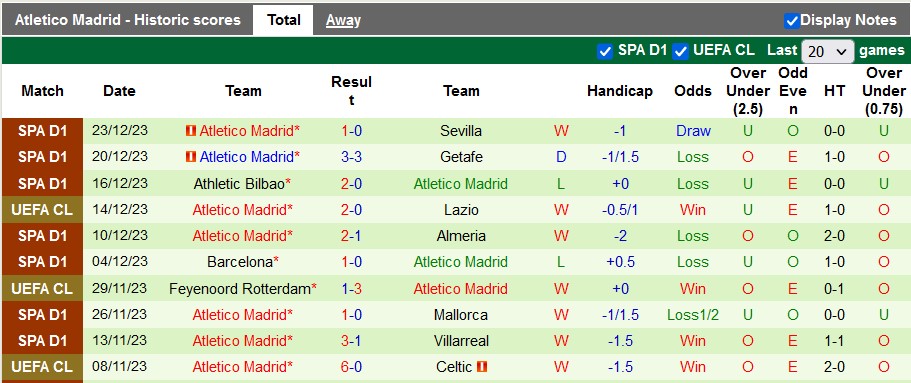 Thống kê 10 trận gần nhất của Atlético Madrid