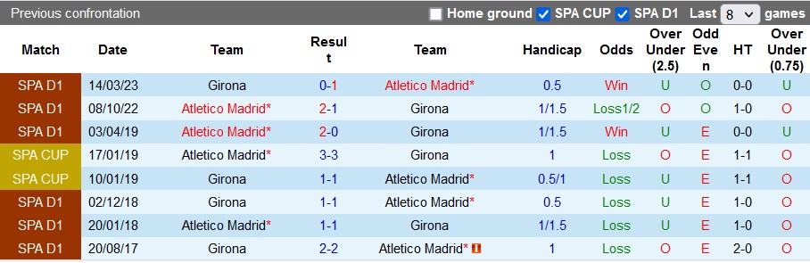 Lịch sử đối đầu giữa Girona vs Atlético Madrid