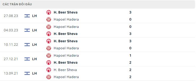 Nhận định, soi kèo Hapoel Hadera vs Hapoel Be'er Sheva, 1h ngày 3/1: Nối dài mạch bất bại - Ảnh 3