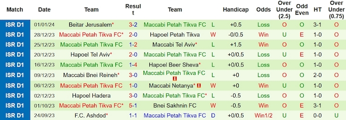 Nhận định, soi kèo Hapoel Jerusalem vs Maccabi Petah Tikva, 0h ngày 4/1 - Ảnh 2