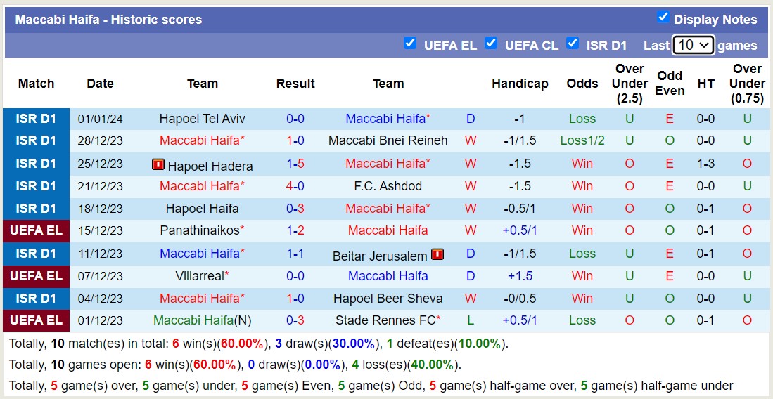 Nhận định, soi kèo Hapoel Petah Tikva vs Maccabi Haifa, 1h15 ngày 4/1: Tưng bừng bắn phá - Ảnh 2