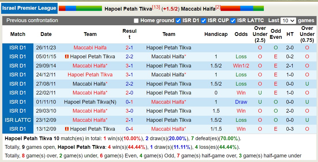 Nhận định, soi kèo Hapoel Petah Tikva vs Maccabi Haifa, 1h15 ngày 4/1: Tưng bừng bắn phá - Ảnh 3