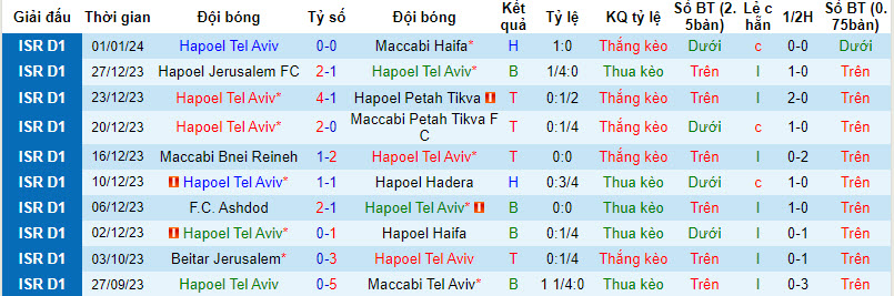 Nhận định, soi kèo Hapoel Tel Aviv vs Bnei Sakhnin, 0h45 ngày 4/1: Thứ hạng không đổi - Ảnh 1