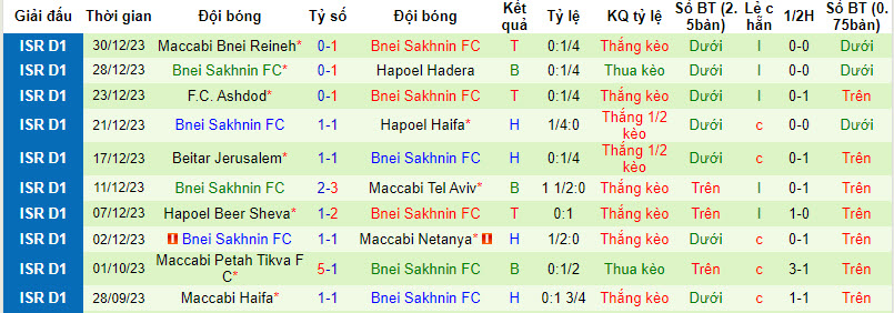 Nhận định, soi kèo Hapoel Tel Aviv vs Bnei Sakhnin, 0h45 ngày 4/1: Thứ hạng không đổi - Ảnh 2