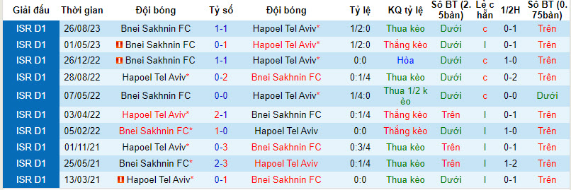 Nhận định, soi kèo Hapoel Tel Aviv vs Bnei Sakhnin, 0h45 ngày 4/1: Thứ hạng không đổi - Ảnh 3