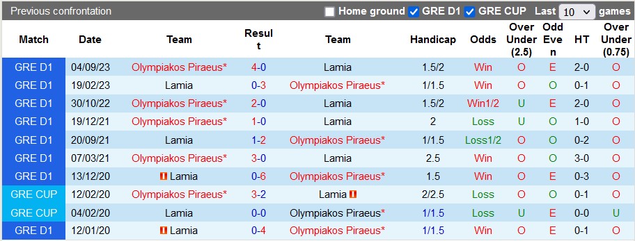 Nhận định, soi kèo Lamia vs Olympiakos, 22h ngày 3/1: Cửa trên quá mạnh - Ảnh 3