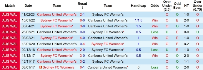 Nhận định, soi kèo nữ Sydney vs nữ Canberra, 15h ngày 3/1 - Ảnh 3