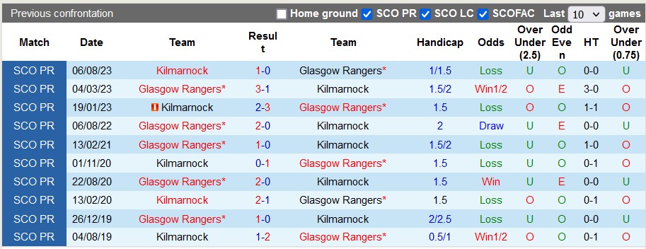 Nhận định, soi kèo Rangers vs Kilmarnock, 22h ngày 2/1 - Ảnh 3